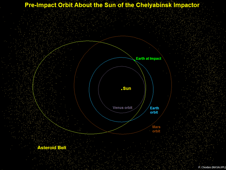 Диаграмма с сайта Near-Earth Object Program